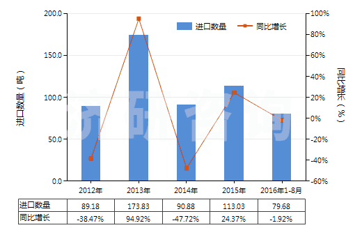 2012-2016年8月中國(guó)以激素為基本成分的避孕藥(HS30066010)進(jìn)口量及增速統(tǒng)計(jì)